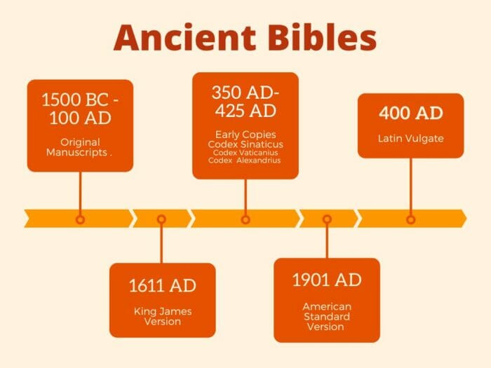 Info Ancient Bibles